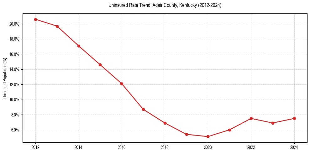Uninsured trend chart for Adair County, Kentucky