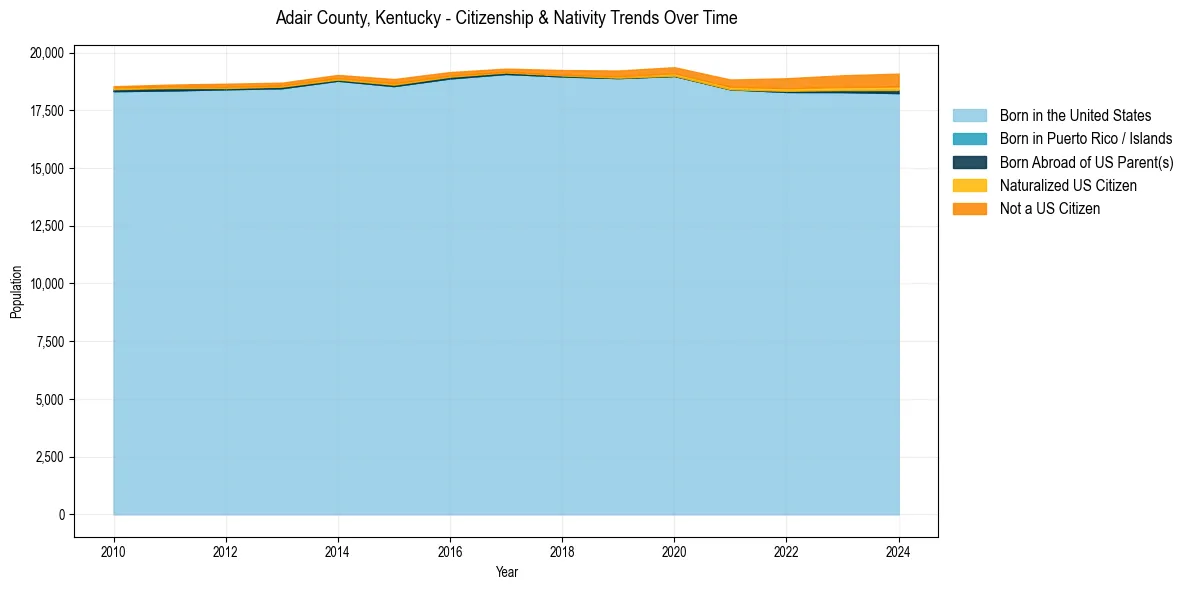 Historical nativity trends for 