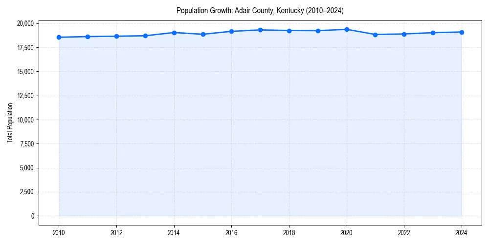 Population trends in 