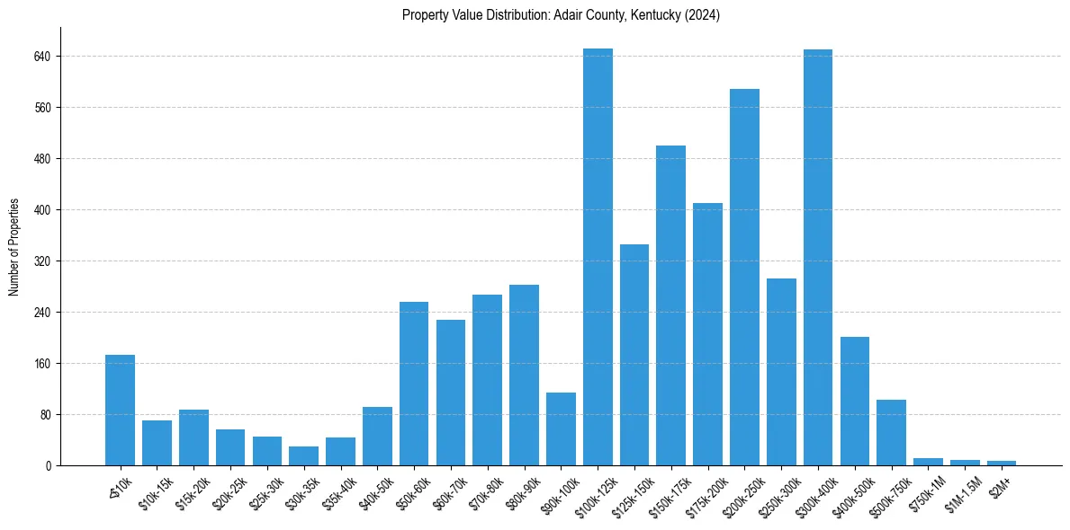 Value Distribution for 
