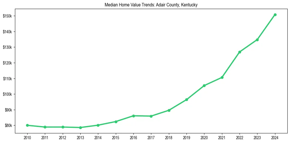 Median property value trends in 