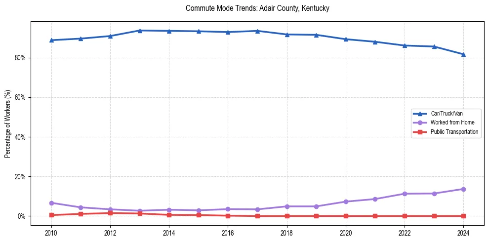 Transportation trends in Adair County, Kentucky