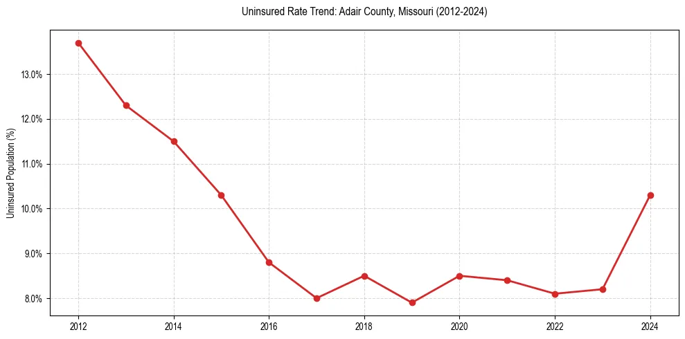 Uninsured trend chart for Adair County, Missouri