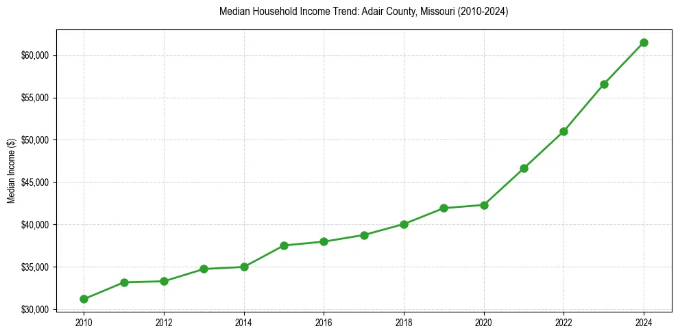 Income trend for 