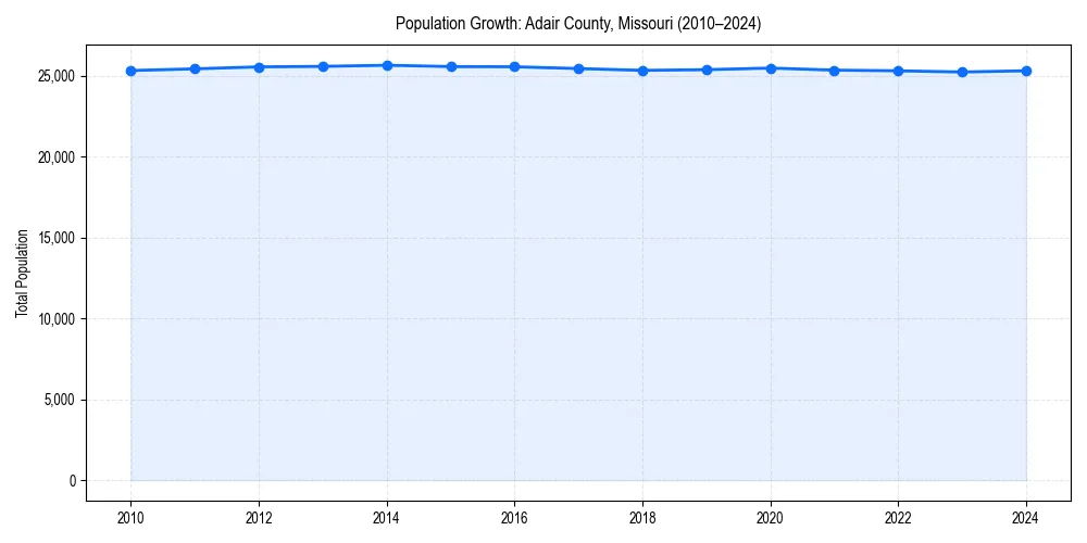 Population trends in 
