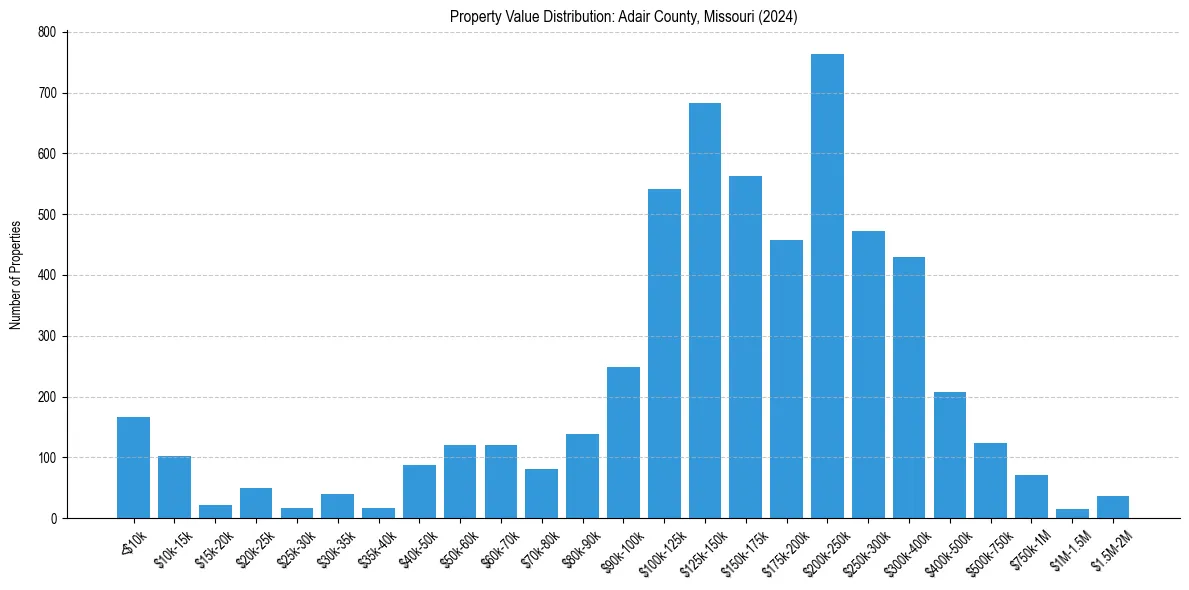 Value Distribution for 