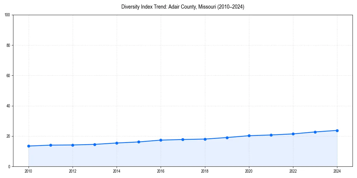 Line chart showing diversity index trends for 