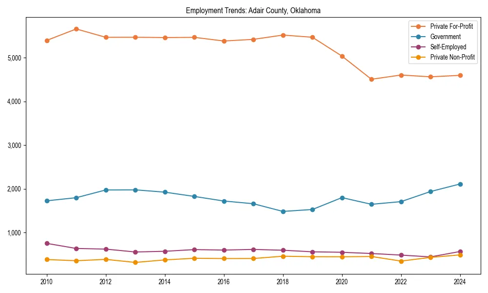 Long-term employment trends in 
