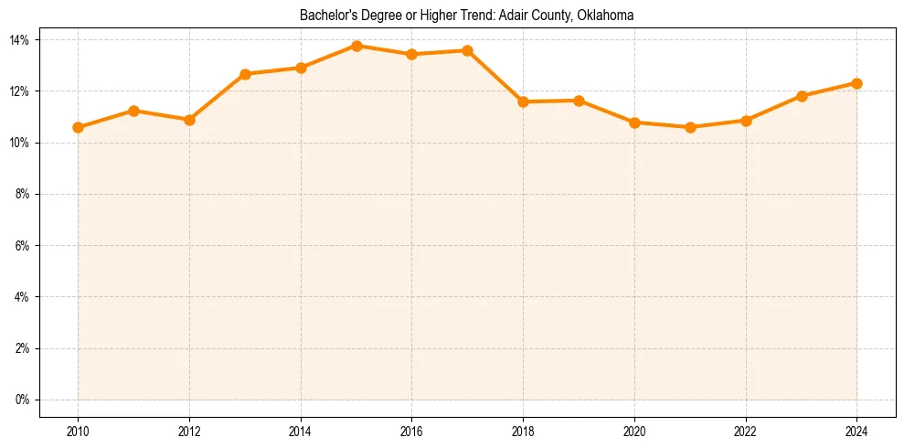 Trend chart showing bachelor degree growth in 