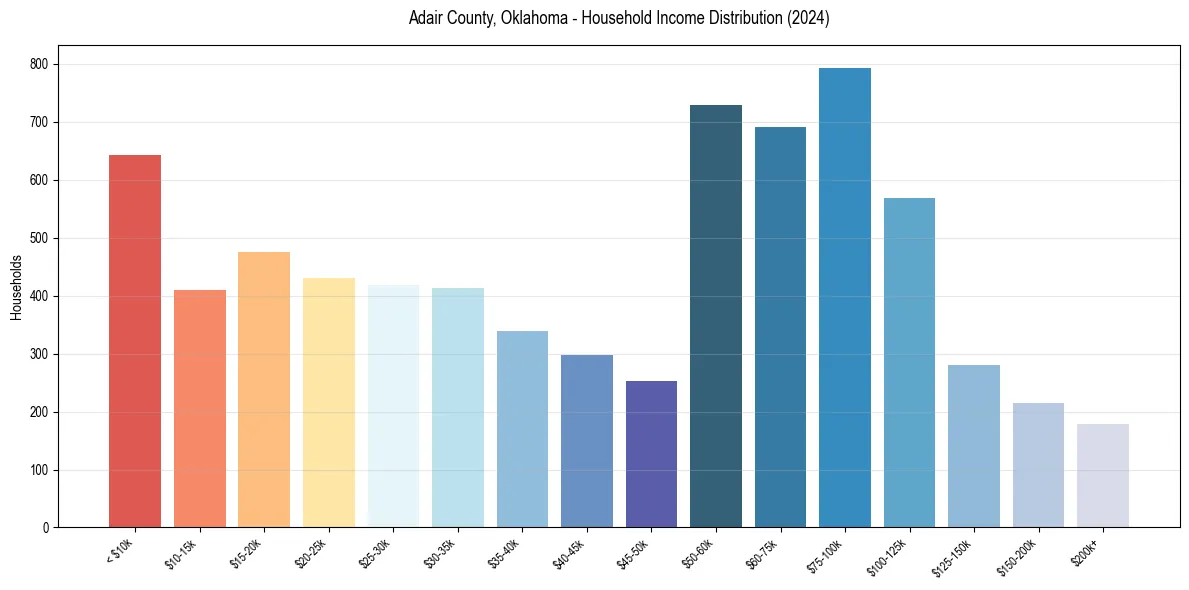 Income Distribution for 