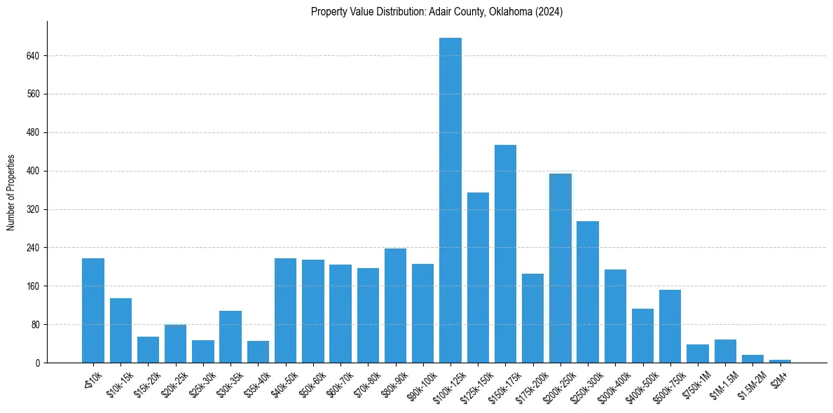 Value Distribution for 