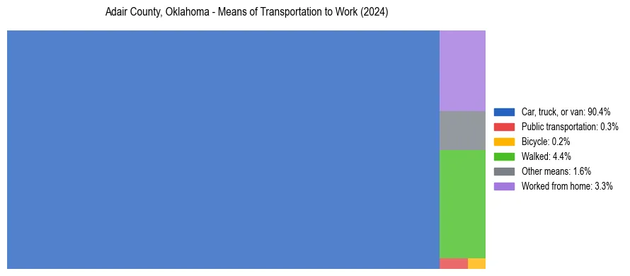 Commute modes in Adair County, Oklahoma
