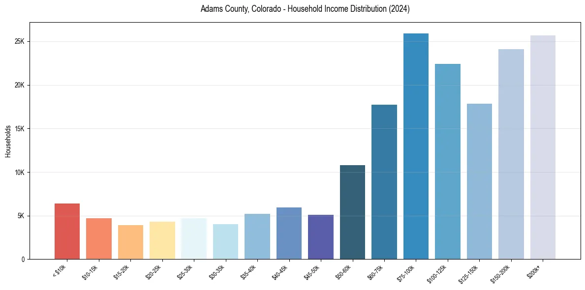 Income Distribution for 