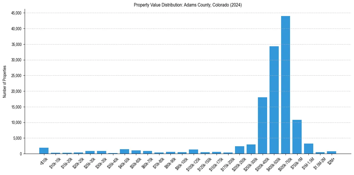 Value Distribution for 