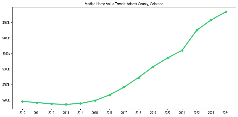 Median property value trends in 