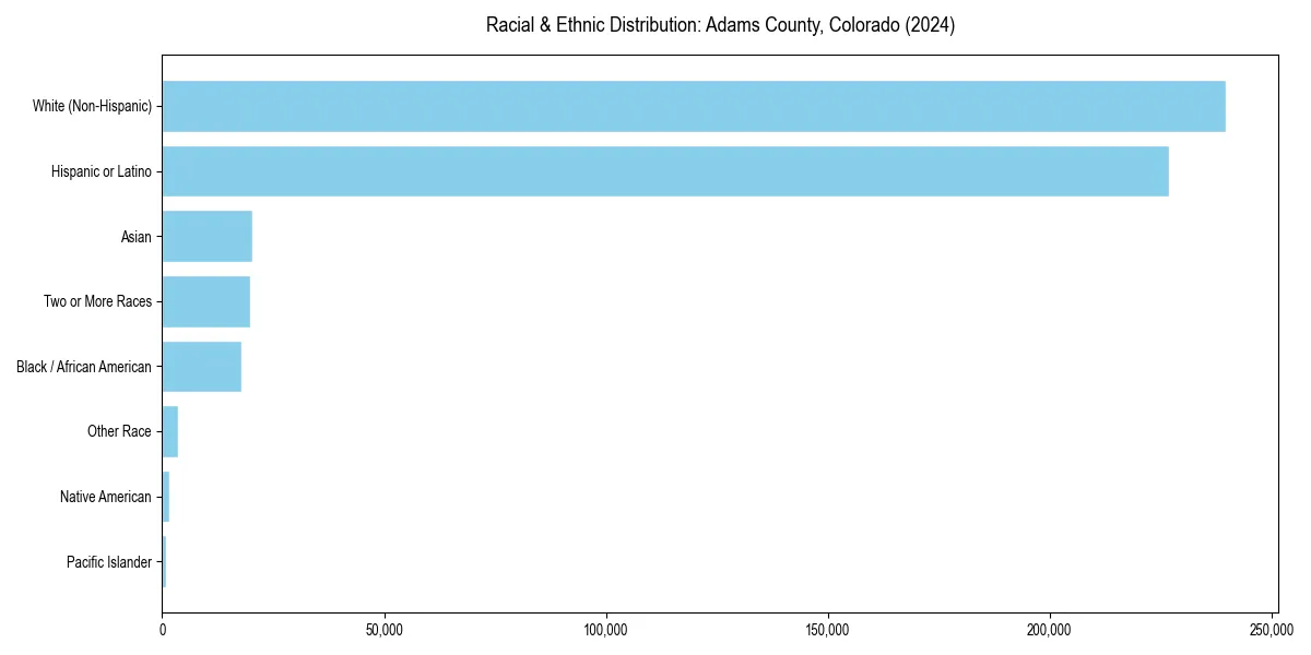 Bar chart showing racial distribution in  for 2024