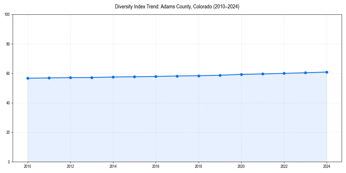 Line chart showing diversity index trends for 