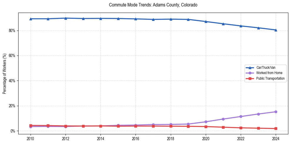 Transportation trends in Adams County, Colorado