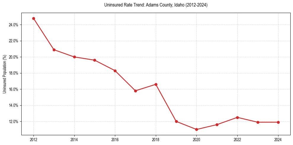 Uninsured trend chart for Adams County, Idaho