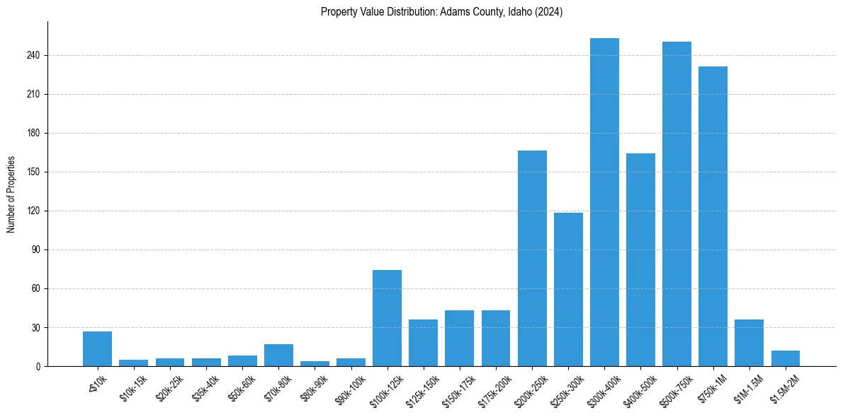 Value Distribution for 
