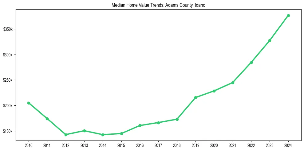 Median property value trends in 