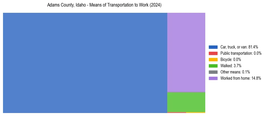 Commute modes in Adams County, Idaho