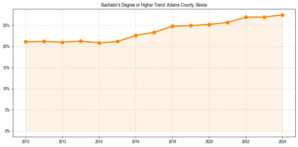 Trend chart showing bachelor degree growth in 