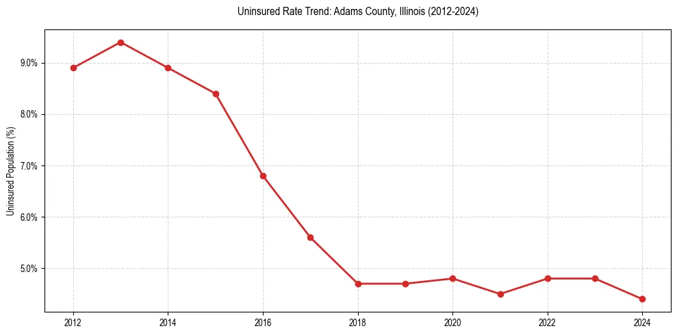 Uninsured trend chart for Adams County, Illinois