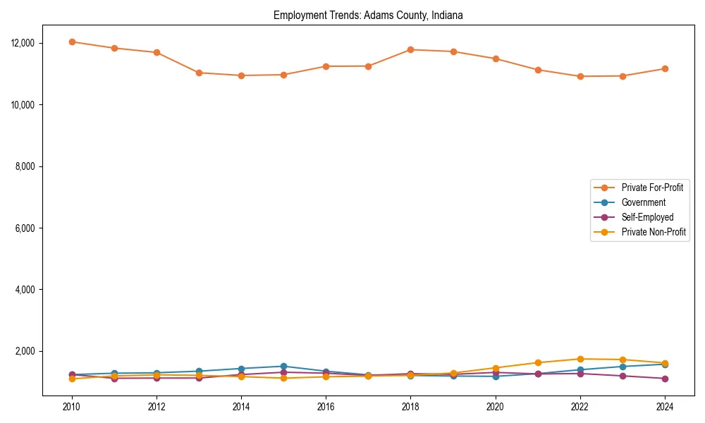 Long-term employment trends in 