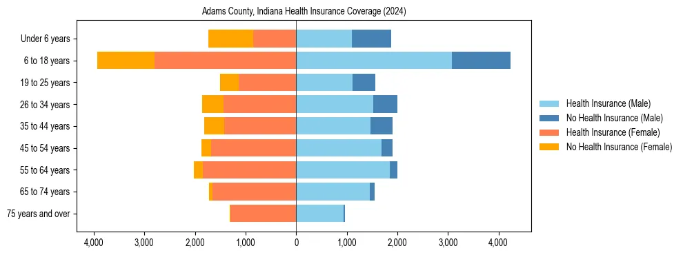 Health insurance pyramid for Adams County, Indiana