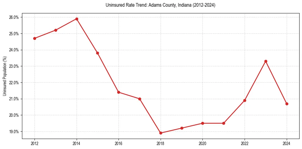 Uninsured trend chart for Adams County, Indiana