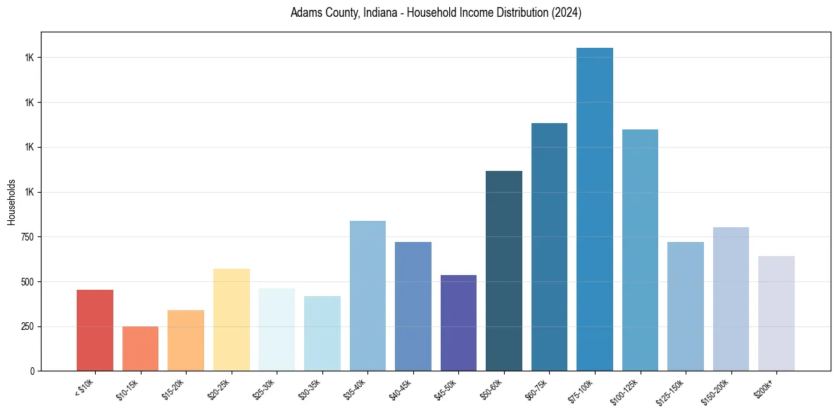 Income Distribution for 