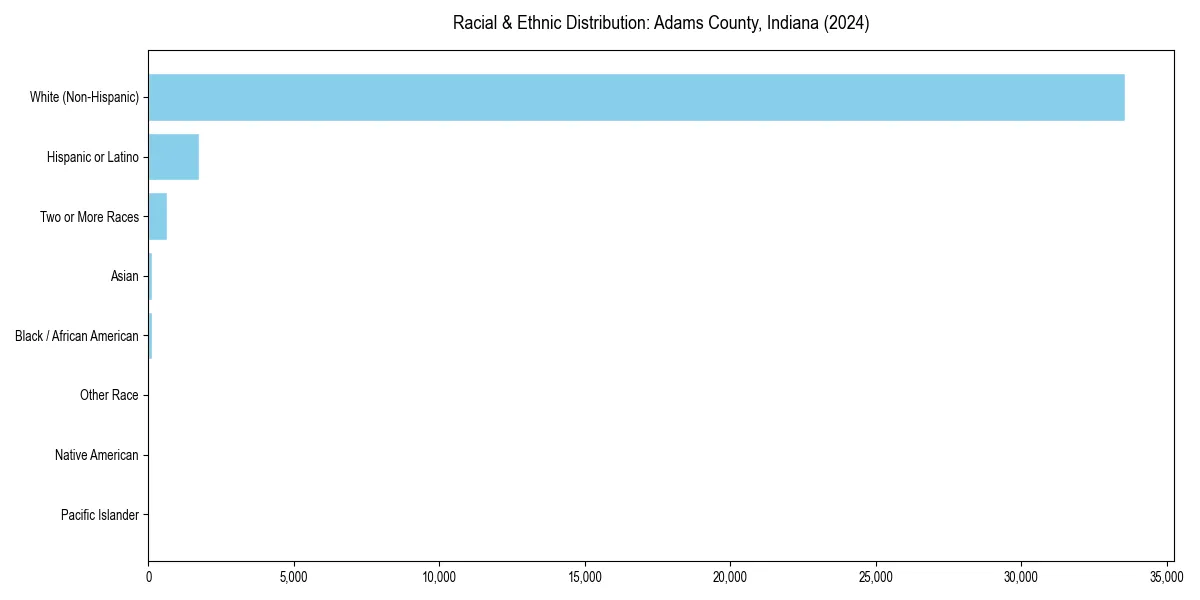 Bar chart showing racial distribution in  for 2024