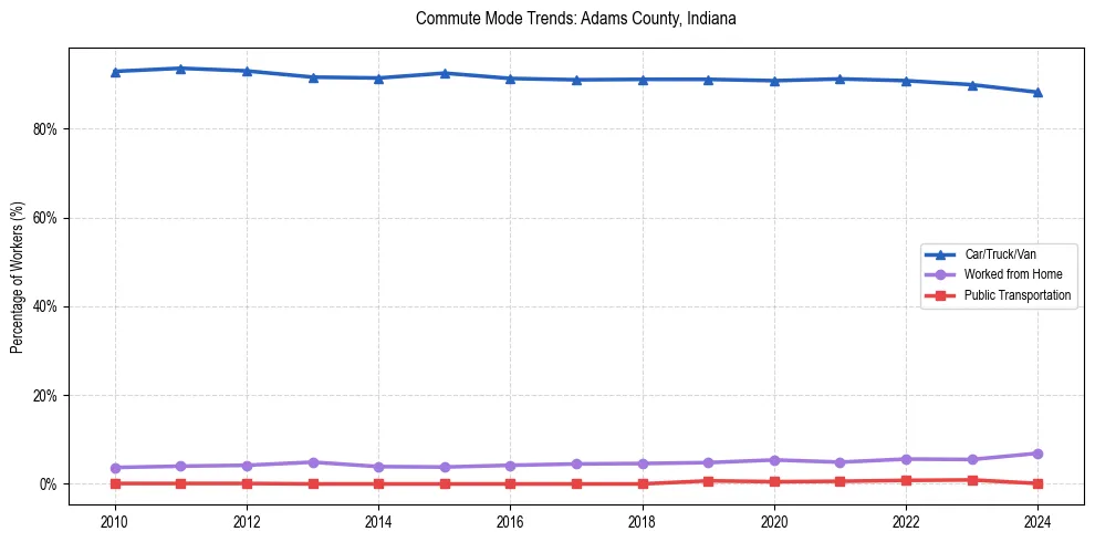 Transportation trends in Adams County, Indiana