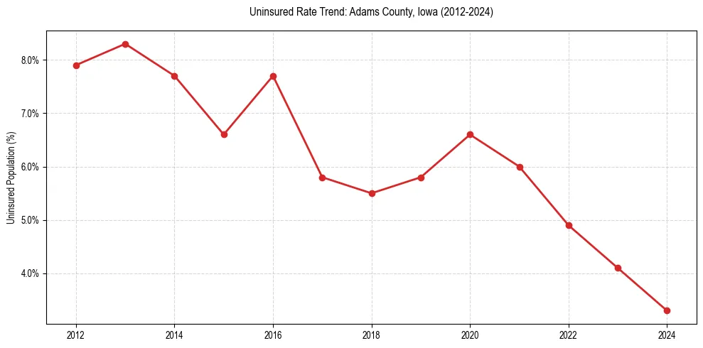Uninsured trend chart for Adams County, Iowa