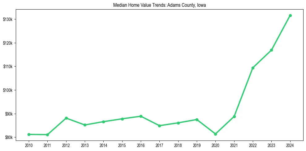 Median property value trends in 