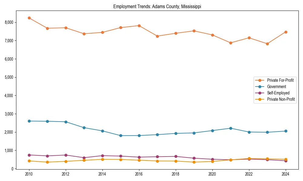 Long-term employment trends in 