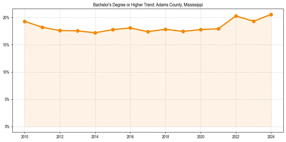 Trend chart showing bachelor degree growth in 
