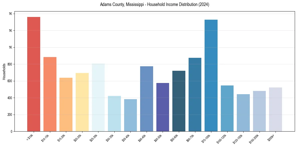 Income Distribution for 