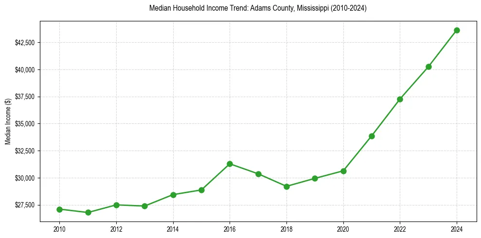 Income trend for 