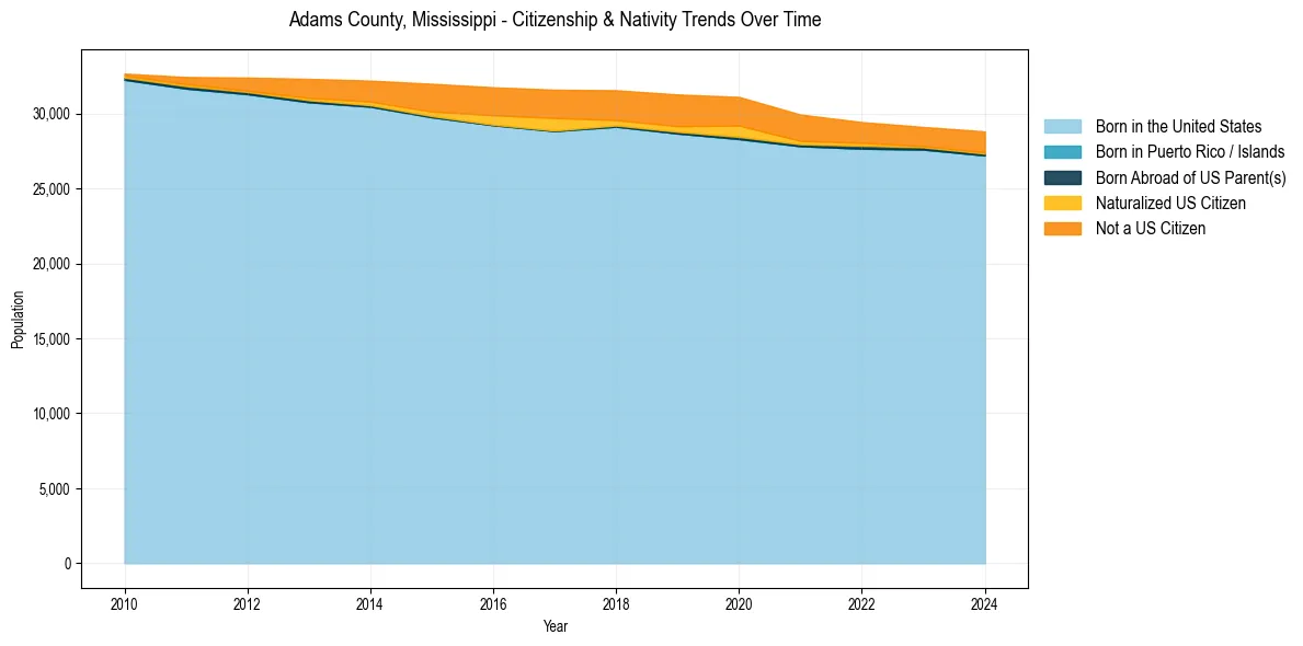 Historical nativity trends for 