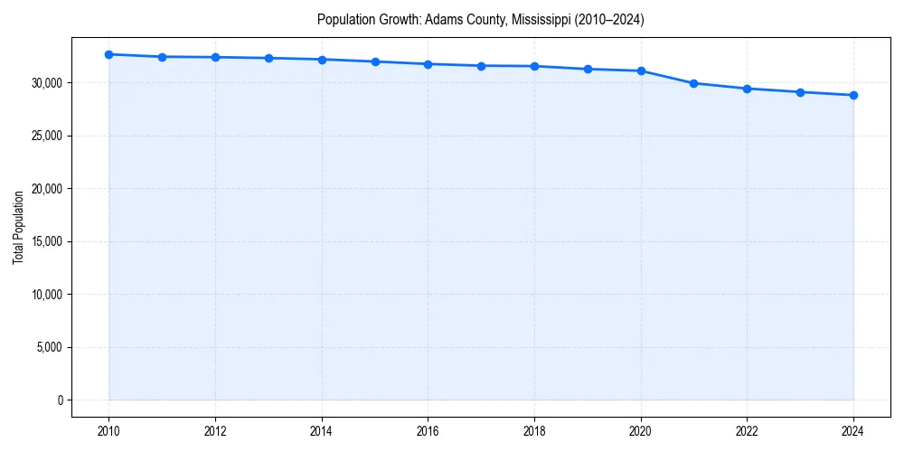 Population trends in 