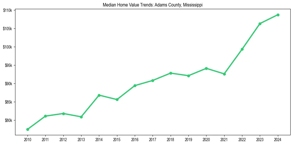 Median property value trends in 