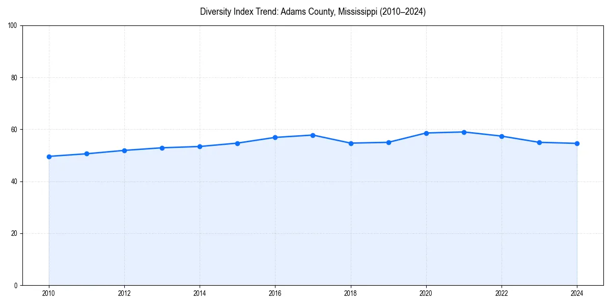 Line chart showing diversity index trends for 