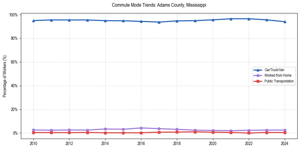 Transportation trends in Adams County, Mississippi