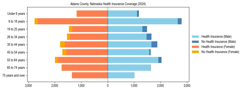 Health insurance pyramid for Adams County, Nebraska