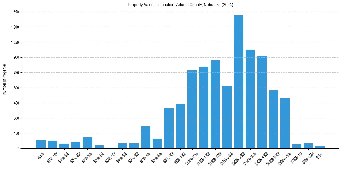 Value Distribution for 