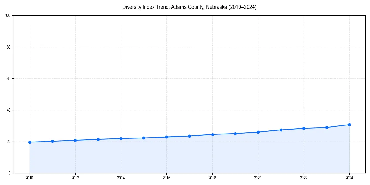 Line chart showing diversity index trends for 