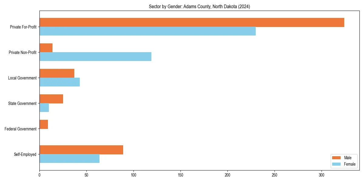 Employment sector breakdown by gender in 