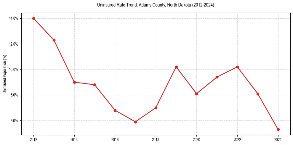 Uninsured trend chart for Adams County, North Dakota